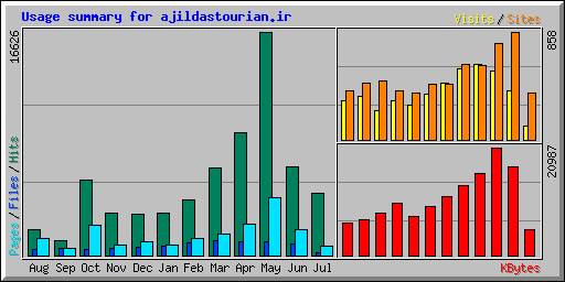 Usage summary for ajildastourian.ir